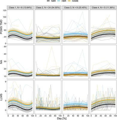 Individual Variation Exists Within the Psychological Response to Hypoxic Bed Rest: A Retrospective Analysis